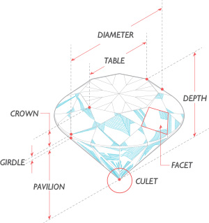 Diamond Anatomy | Diameter, table, crown, depth, girdle, facet, pavilion and culet.